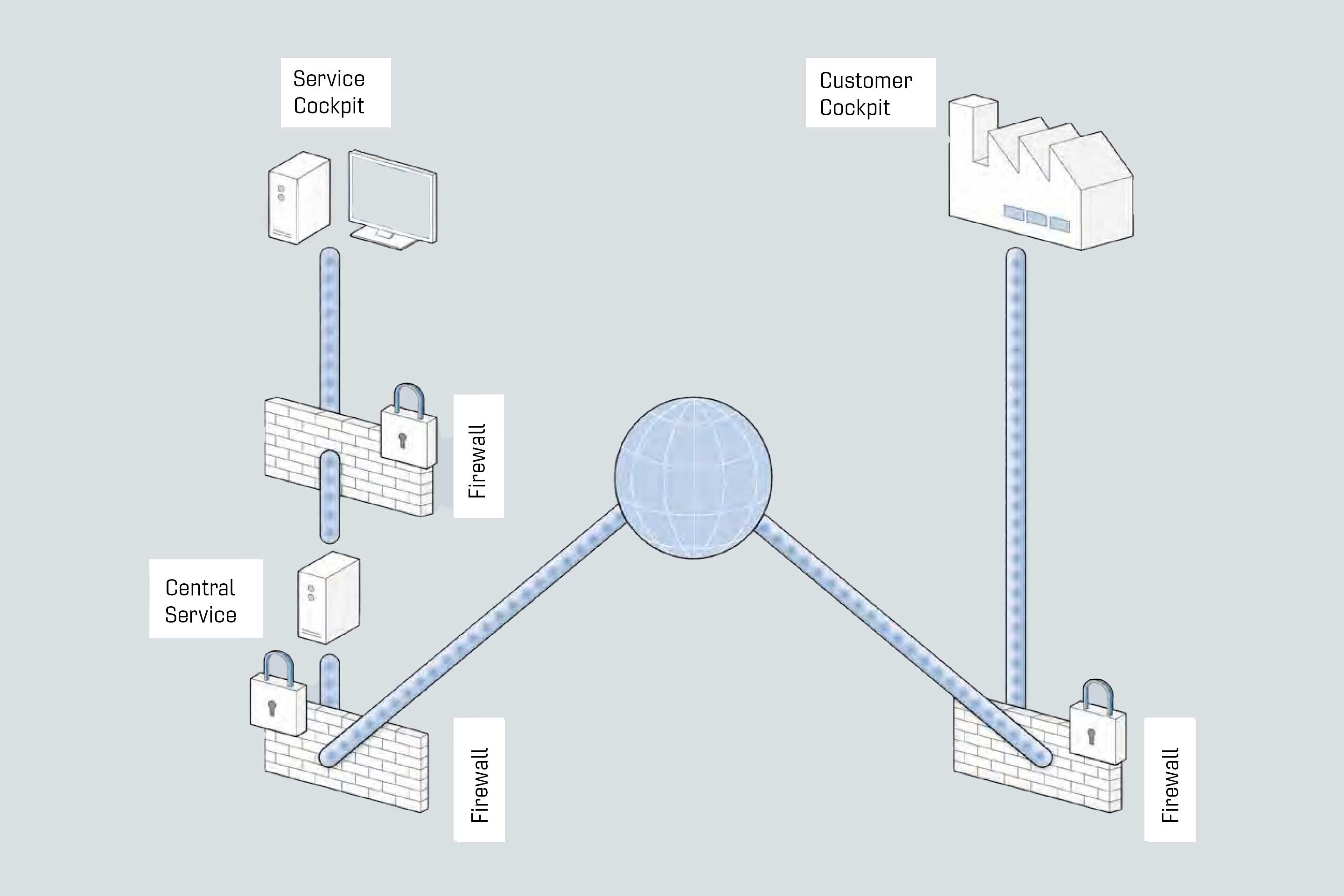 Remote Service: einheitliche Lösung für alle Fernwartungsfälle